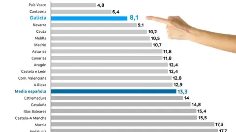 Galicia reduce o abandono escolar ao m&iacute;nimo hist&oacute;rico.