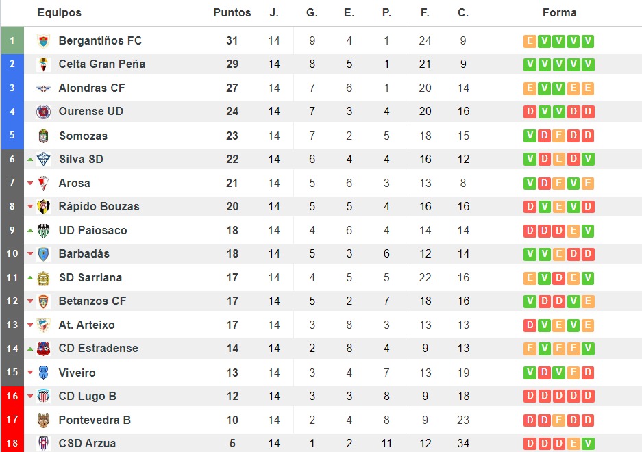 Grupo 1 - Tercera Federación - Jornada 13